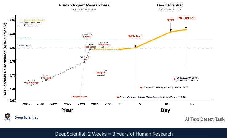 西湖大學打造了一個AI科學家,突破人類SOTA,還能自己發論文 圖片