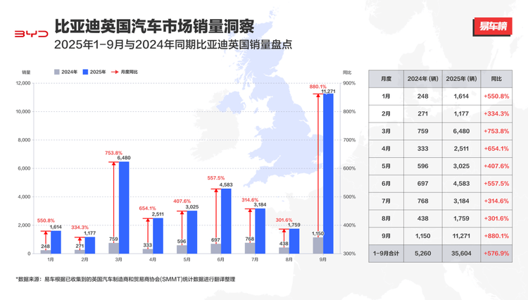 月銷破萬,比亞迪9月英國銷量同比激增880%