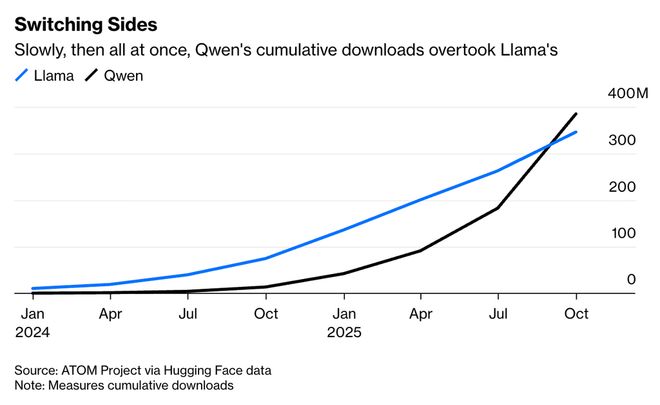 國產大模型硅谷“破圈”:愛彼迎棄ChatGPT選Qwen,Hugging Face下載量超Meta