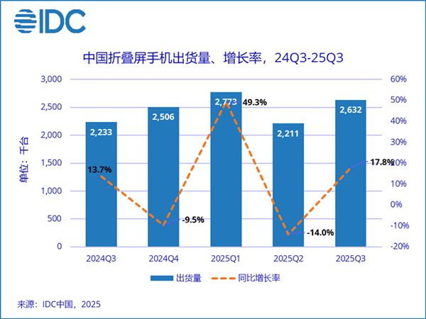 中國折疊屏手機市場最新份額:華為穩居第一 68.9%斷層式領先