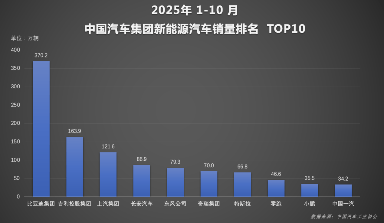 天神之眼助力智駕進化,比亞迪日均行駛數據突破1.3億公里